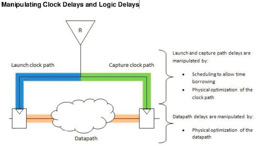 CCOPT_manipulating_Clock_delays_and_Logic_delays